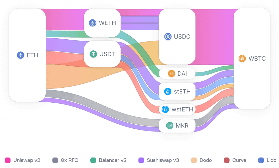 Advanced routing visualization showing ETH being routed through WETH, USDC, and WBTC across multiple DEXs
