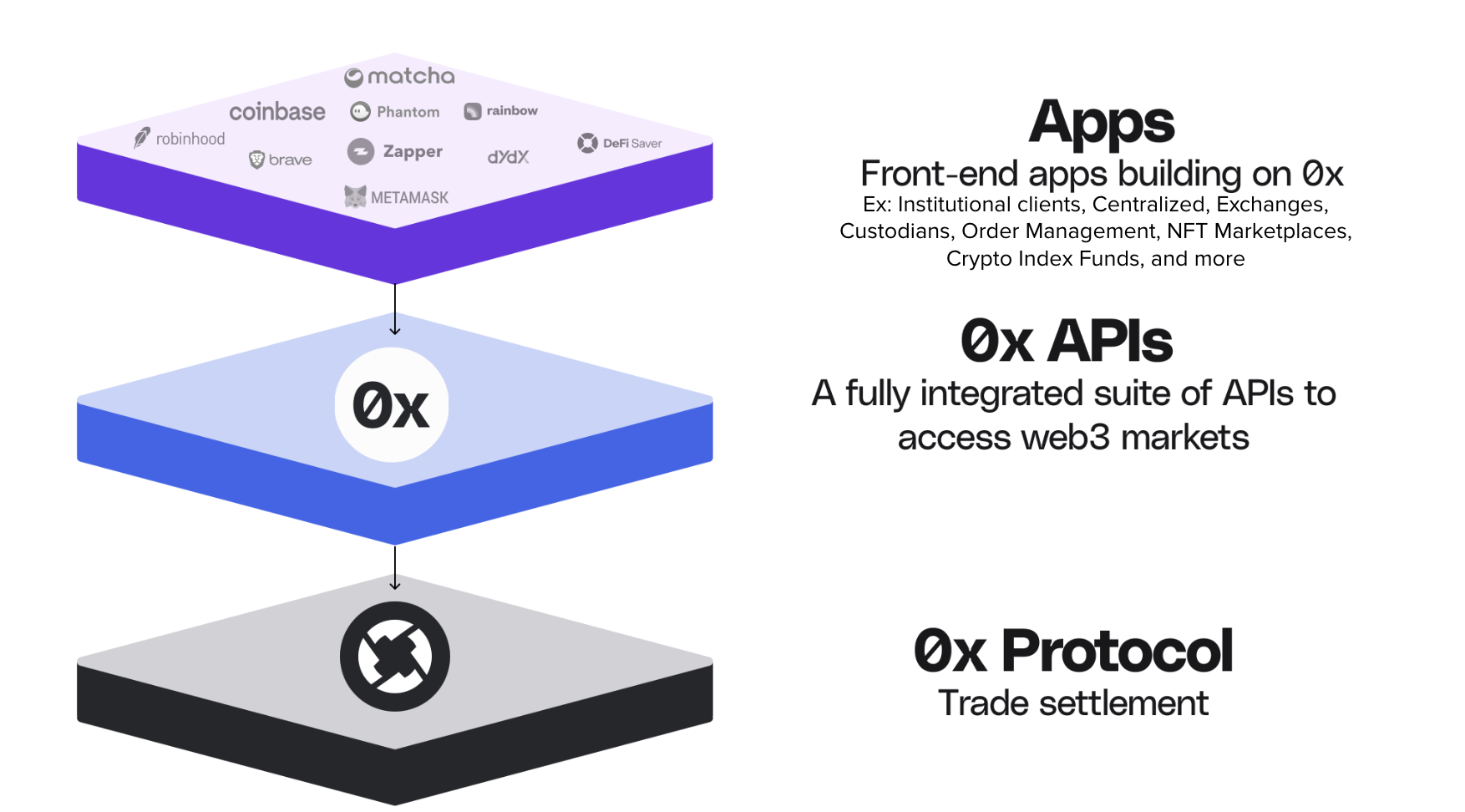 0x tech stack