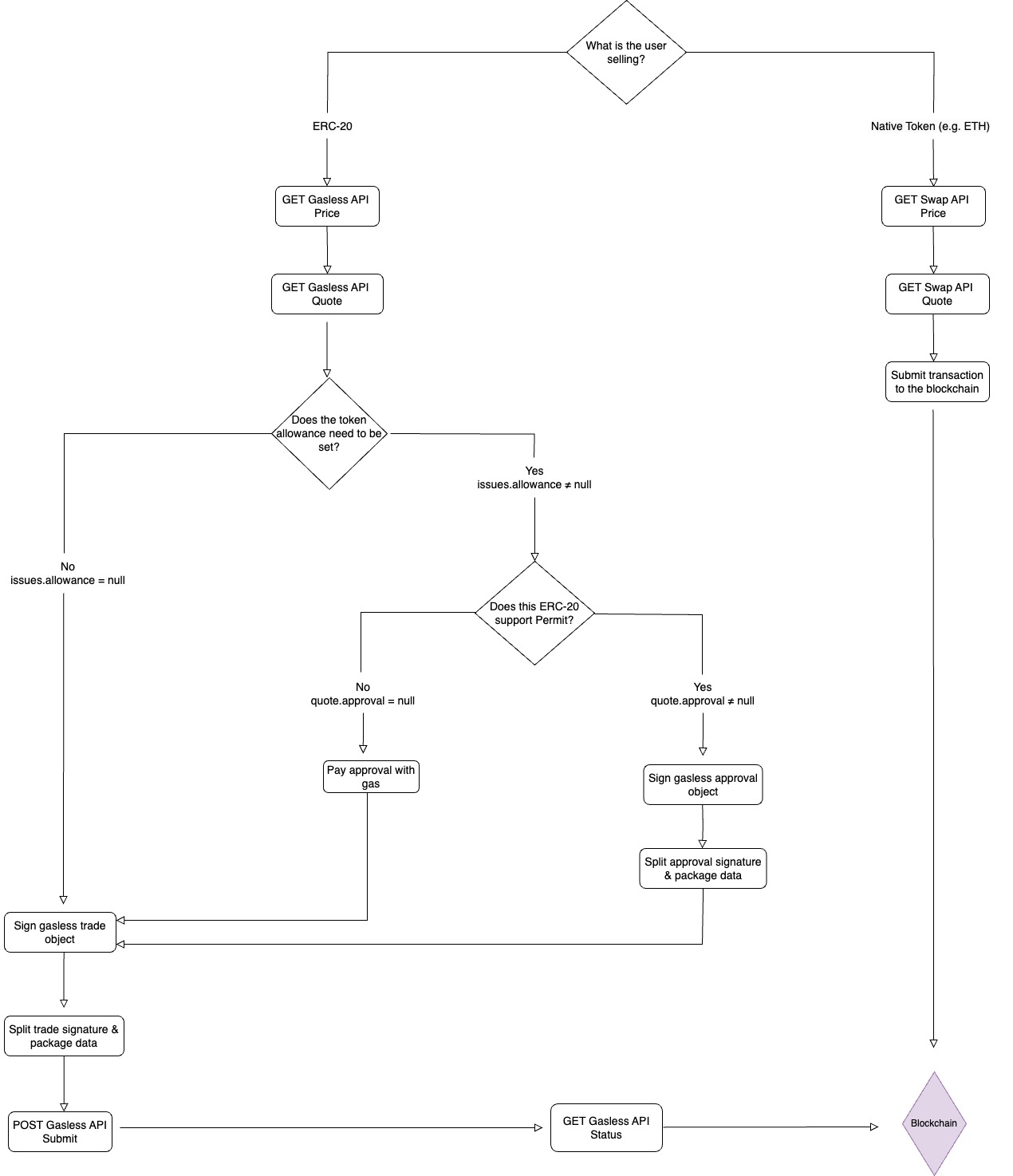 Gasless + Swap API Flow