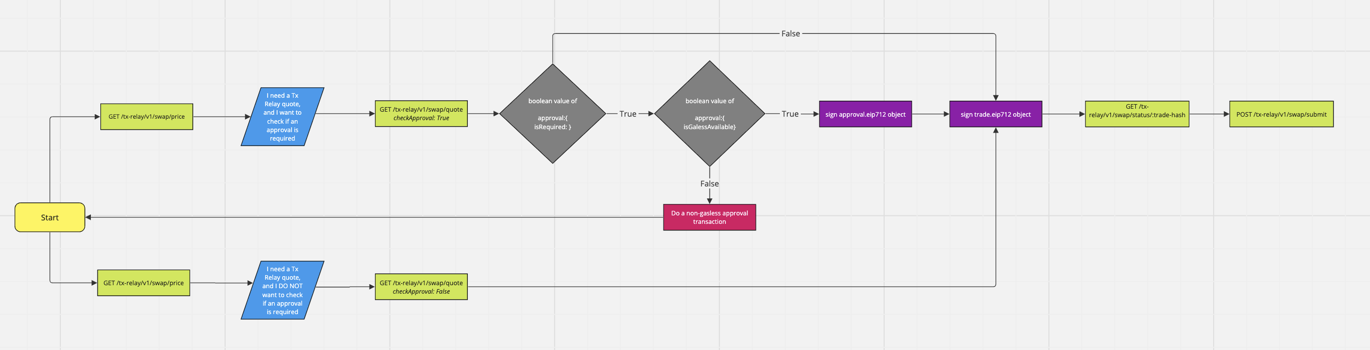 Gasless Approval + Gasless Swaps Flow Happy Path