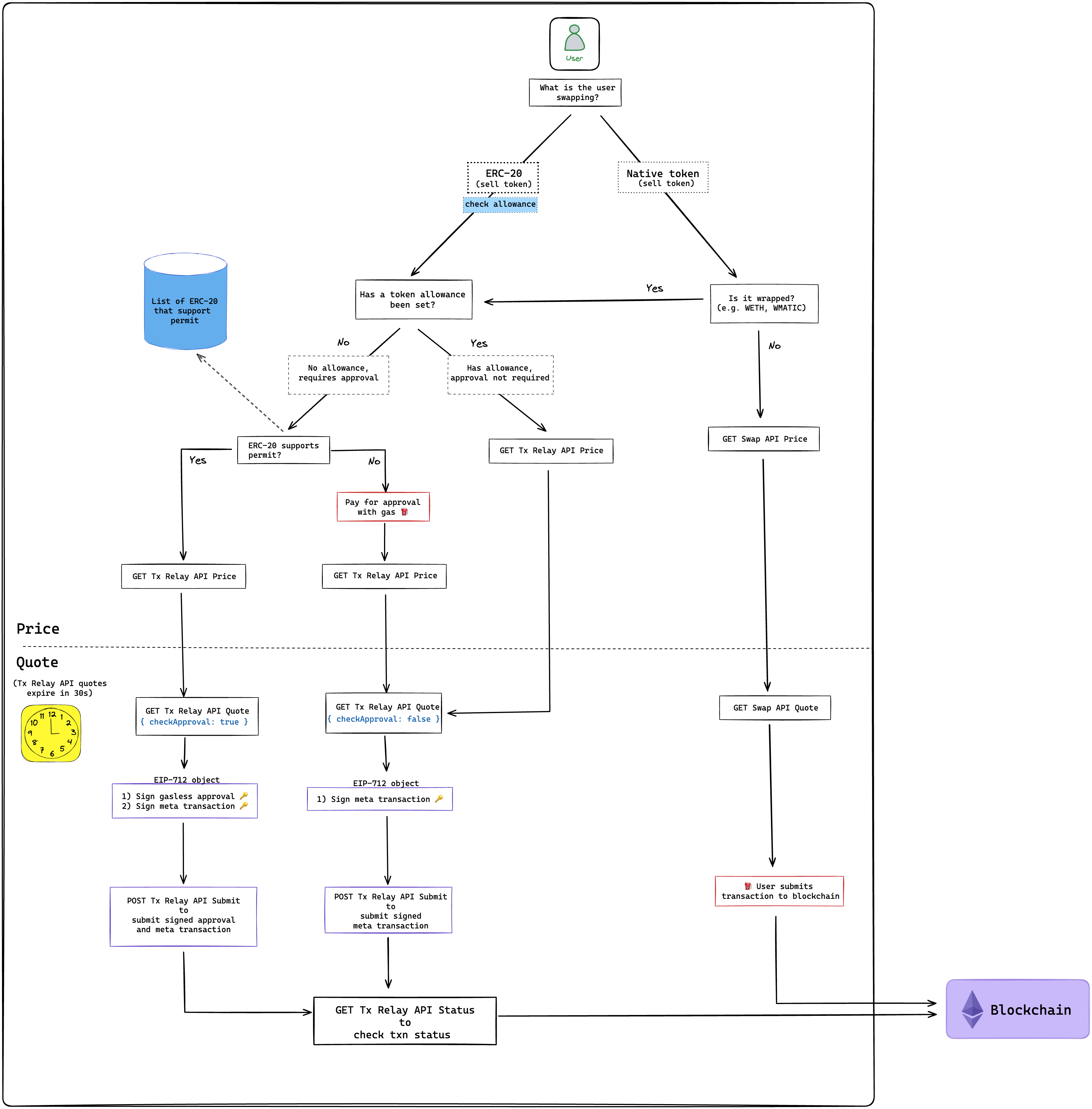 Composing Gasless Approval + Gasless Swaps + Swap API Happy Path